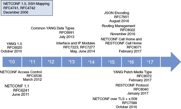 A timeline depicting the history of key data model-drive RFCs.