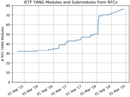 A graph presents the trend in the RFC YANG modules development since September 2015 until March 2019.