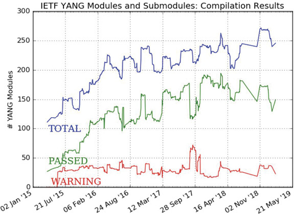 A graph portrays number of YANG modules' compilation.