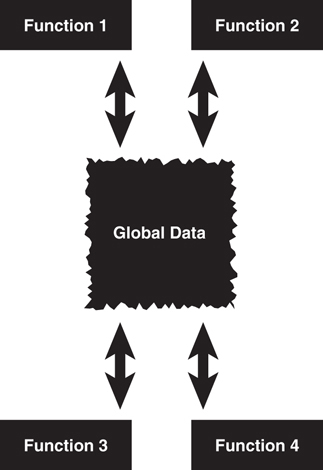 A simplified illustration of the use of Global data. A block diagram shows four functions numbered 1, 2, 3, and 4 accessing the Global Data separately.