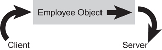 An example of the transmission of data in object oriented environment. The transfer from the Client end to the Server end is "Employee object."