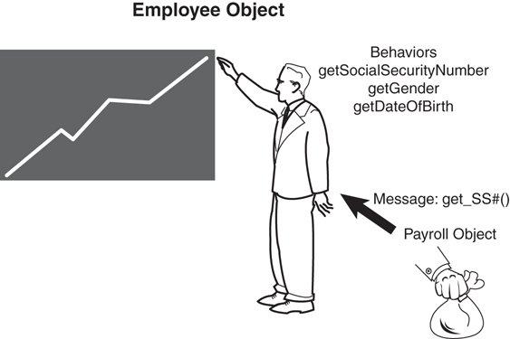 The methods labeled "Behaviors" as listed out in the figure are: getSocialSecurityNumber, getGender, and getDateOfBirth. Another object: Payroll is shown to communicate with the Employee object and the Message is: get_SS hash ().
