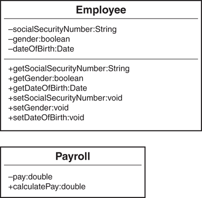 The class diagrams of Employee and payroll.