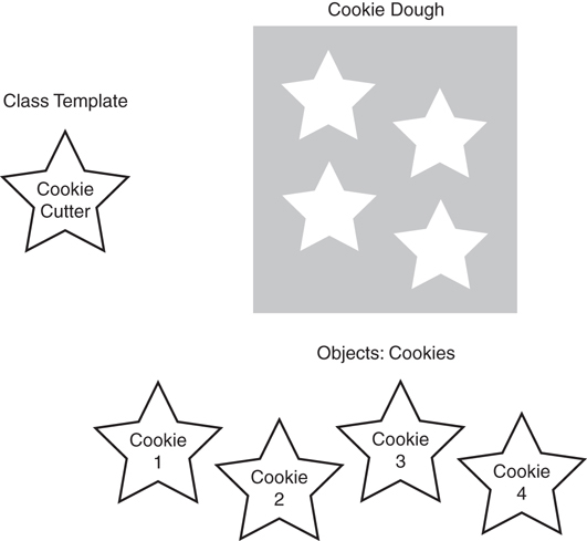 A figure illustrates the use of class template using the cookie cutter example.