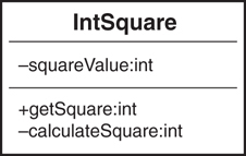 The class diagram of "IntSquare" has a single attribute and two methods. They are as follows. The attribute is squareValue:Int. The first method is getSquare:Int and the second method is calculateSquare:Int.