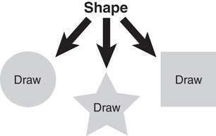 An illustration of "is-a relationship." The Shape is the superclass. Three subclasses, Circle, Square, and Star inherit from Shape. All have a common method, "Draw."