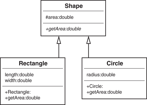 The UML diagram of the Shape hierarchy.