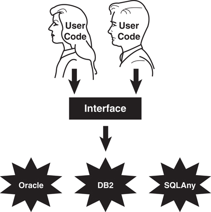 An illustration represents separating user interface from the implementation. A three tier structure is shown, where the user code is at the top, access the Interface, which in turn, accesses three different database systems: Oracle, DB2, and SQLAny.