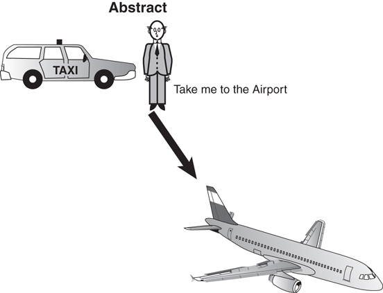 An illustration represents an abstract interface using the Taxi object. The user in the illustration uses an abstract interface that uses the instruction, "Take me to the airport."