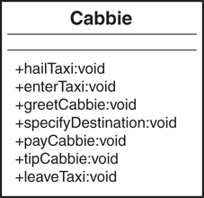The class diagram of the object Cabbie has no attributes, but has seven methods. The methods are hailTaxi:void, enterTaxi:void, greetCabbie:void, specifyDestination:void, payCabbie:void, tipCabbie:void, and leaveTaxi:void.