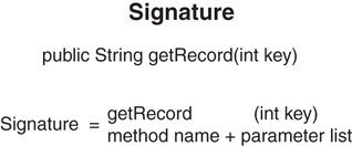 A figure shows the parts of a Signature of a method.