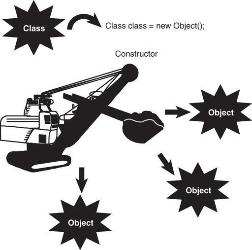An illustration of a constructor initializing three different objects of the same class. The instruction used is "Class class = new Object()."