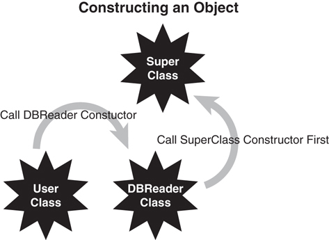 An illustration shows constructing an object using superclass constructor.