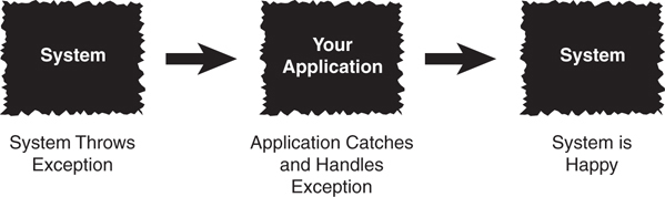 Exception handling of an application is depicted. The System "Throws Exception." The Application "Catches and Handles the Exception." Following this step, it is indicated that, the "System is happy."