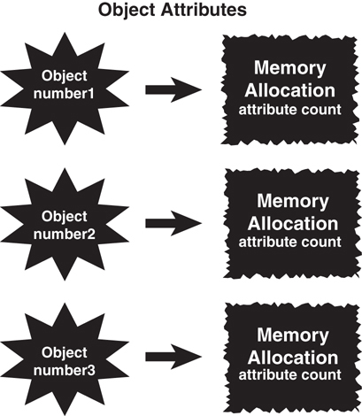 An illustration of object attributes. Three objects numbered 1, 2, and 3 are initiated. Each object is shown to have its own "Memory allocation and attribute count."