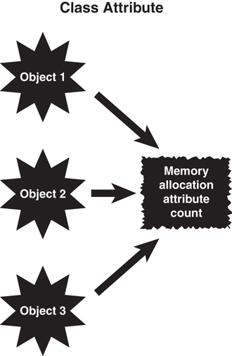An illustration of object attributes. Three objects numbered 1, 2, and 3 are initiated, all objects share the same Memory allocation and attribute count.