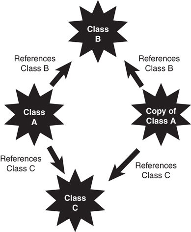 An illustration of bitwise copy is shown. Three classes A, B, and C are used, along with a copy of class A. Both the class A and the copy of class A refers the same class B and class C objects.