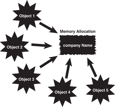 A figure depicts object memory allocation. Five different objects numbered 1 through 5 point to the single memory allocation of the attribute: "company Name."