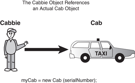 An illustration using the Cab and Cabbie classes to explain object referencing. The Cabbie object runs "myCab = new Cab (serialNumber);" thereby referring to an actual Cab object.
