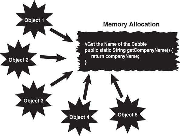 An illustration of memory allocation of a static method.