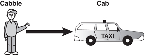 Two real-world objects are displayed: a cabbie and cab. The cabbie is related to a human-user and the cab is related to a taxi.