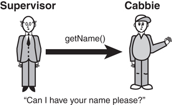 An illustration specifies object interaction. An object Supervisor invokes "getName()" method of another object, Cabbie. The message is Can I have your name please?