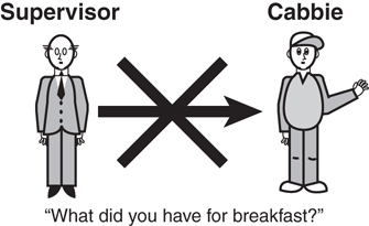 The example of hiding the behavior implementation of the Cabbie object from the Supervisor object. In this example, it is indicated, the Supervisor cannot send the message, What did you have for breakfast? to the Cabbie.