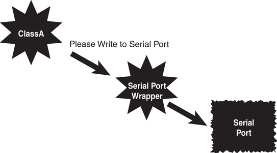The implementation of wrapper class is depicted. A Class 'A' writes to the "Serial port wrapper" class to access the Serial Port, which in turn, accesses the Serial Port.