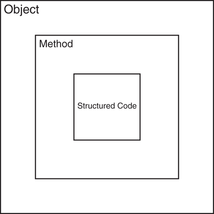 The illustration of Wrapping Structured Code resembles three concentric squares. The inner-most square denotes Structured Code, the middle denotes Method, and the outer-most denotes Object.