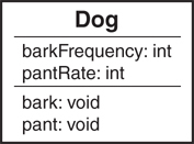 The class diagram of Dog has two attributes and two methods. Attributes: barkFrequency: int and pantRate: int. Methods: bark: void and pant: void.