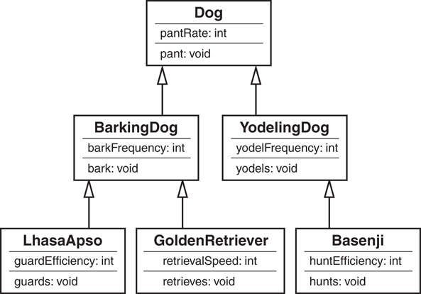The rewritten hierarchy of Dog class.