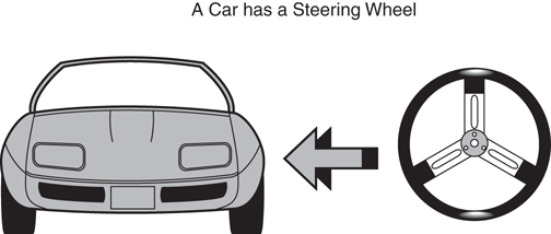 A figure shows a car and a steering wheel, which is the composite object. The relationship is described as, "A Car has a Steering Wheel."