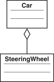 UML representation of composition uses the Car and SteeringWheel example. The class of SteeringWheel is connected to the class of Car, using a line with a diamond shape at the car's end.