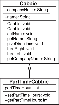 The inheritance of PartTimeCabbie from the class Cabbie is shown. PartTimeCabbie has a single attribute: partTimeHours: int and two methods: +setPartTimeHours: void and +getPartTimeHours: int.