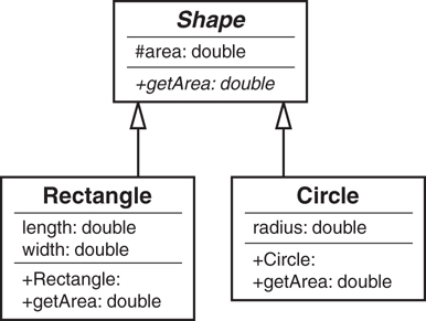 The Shape class hierarchy is shown.
