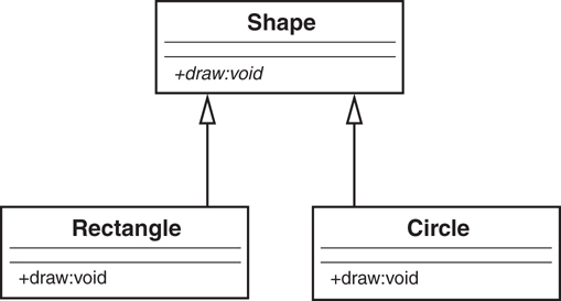 An example of abstract class hierarchy is shown. The superclass is Shape and the subclasses are Rectangle and Circle. The superclass and each subclass have a method: +draw:void.