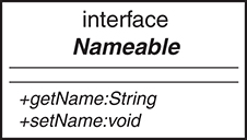 The UML diagram of an interface is shown. It is titled as "Interface Nameable." It has no attributes but has two methods: +getName:String and +setName:void.