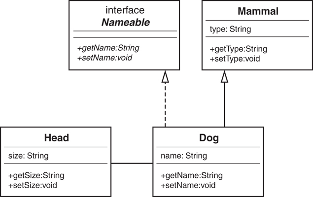 An example of inheritance, interface, and composition in a single figure.