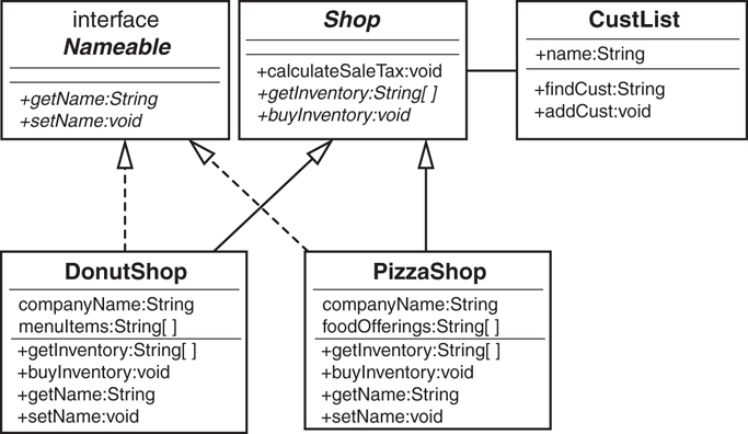 The UML diagram of the shop model.