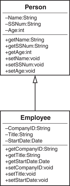 The inheritance relationship between the classes Person and Employee is shown.