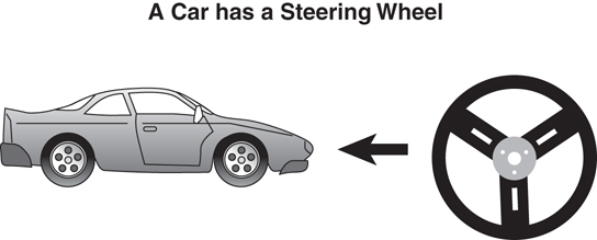 The composition relationship is shown using the car and steering wheel example. The relationship is described: "A Car has a Steering Wheel."