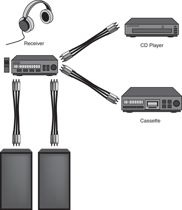 An assembled stereo system is shown, with a radio receiver, a CD Player, a Cassette, and a speaker is shown. All are connected to the system using wires.