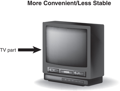 A figure shows a TV unit with an integrated VCR system at its bottom. The figure is described, "More Convenient/Less Stable."