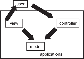 An illustration of MVC design.