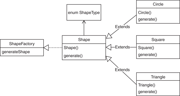 The shape factory diagram.