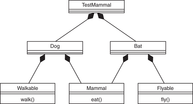 Using Composition to build the Mammal heirarchy.