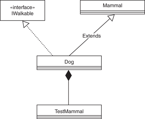Addition of interface to the mammal heirarchy.