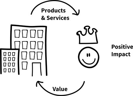 A figure presents a visualization of the KVI, where products and services from a company create a positive impact, and the value goes back to the company.