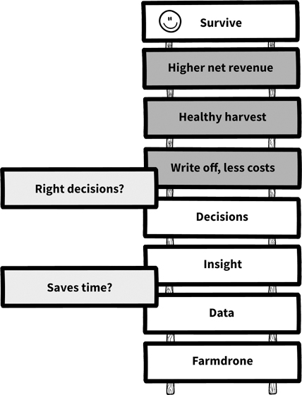 The modified block diagram is as follows: (from bottom to top) farmdrone, data, insight, decisions, writeoff/less costs, healthy harvest, higher net revenue, and survive. Two blocks: "saves time?" and "right decisions?" are shown alongside this.