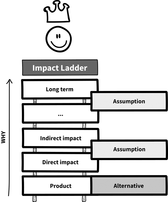 A schematic of the impact ladder.